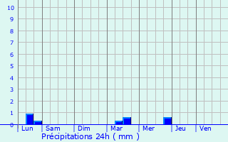 Graphique des précipitations prvues pour Saint-Jean-du-Falga