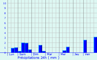 Graphique des précipitations prvues pour Dol-de-Bretagne