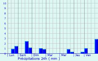 Graphique des précipitations prvues pour Saint-Martin-Don