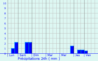 Graphique des précipitations prvues pour Posanges