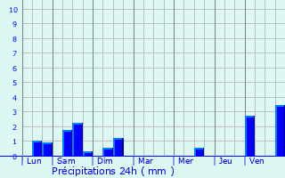 Graphique des précipitations prvues pour Languenan