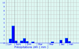 Graphique des précipitations prvues pour Le Transloy