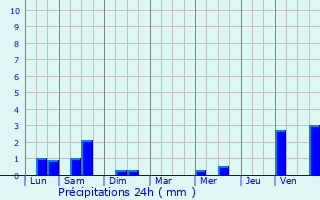 Graphique des précipitations prvues pour Saint-Mloir-des-Bois
