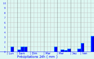 Graphique des précipitations prvues pour Plouigneau