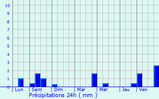 Graphique des précipitations prvues pour Paimpol