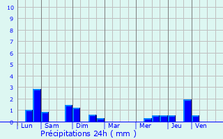 Graphique des précipitations prvues pour Fenain