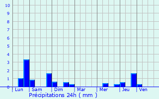 Graphique des précipitations prvues pour Oisy-le-Verger