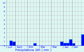 Graphique des précipitations prvues pour Mortsel