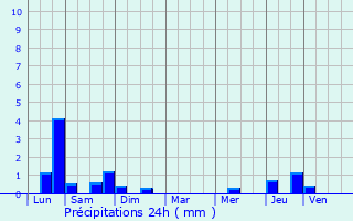 Graphique des précipitations prvues pour Baulencourt