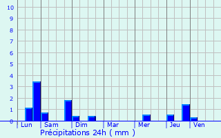 Graphique des précipitations prvues pour Villers-ls-Cagnicourt