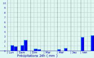 Graphique des précipitations prvues pour Bourseul