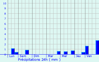 Graphique des précipitations prvues pour Carhaix-Plouguer