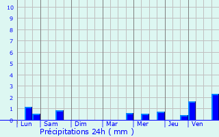 Graphique des précipitations prvues pour Motreff