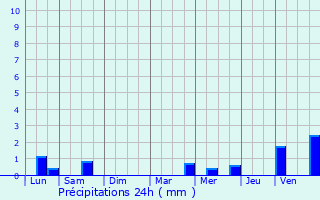 Graphique des précipitations prvues pour Mal-Carhaix