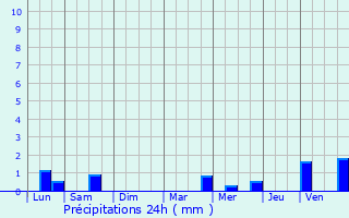 Graphique des précipitations prvues pour Plounevez-Quintin