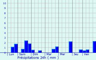 Graphique des précipitations prvues pour Reux