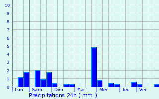 Graphique des précipitations prvues pour Trgueux