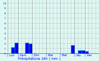 Graphique des précipitations prvues pour Normier