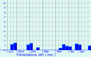 Graphique des précipitations prvues pour Frasnes-lez-Anvaing