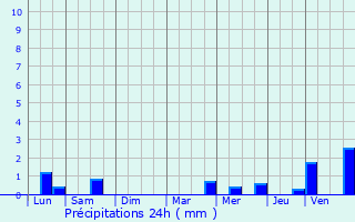 Graphique des précipitations prvues pour Le Moustoir