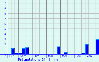 Graphique des précipitations prvues pour Pludual