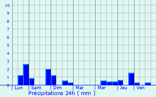 Graphique des précipitations prvues pour Sin-le-Noble