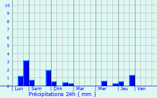 Graphique des précipitations prvues pour terpigny