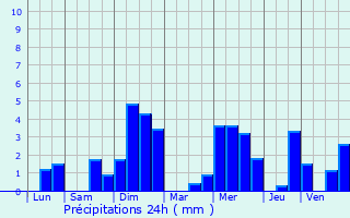Graphique des précipitations prvues pour Bivels