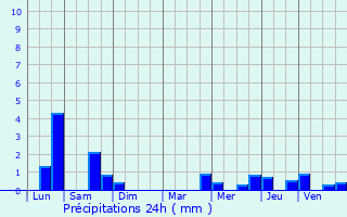 Graphique des précipitations prvues pour Rivery