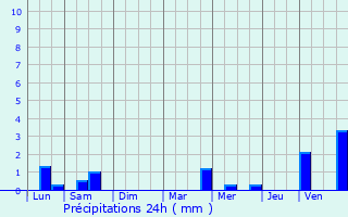 Graphique des précipitations prvues pour Pont-Melvez