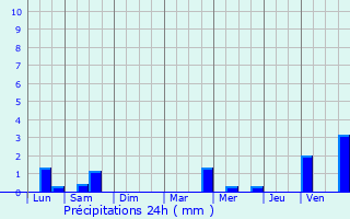 Graphique des précipitations prvues pour Bourbriac