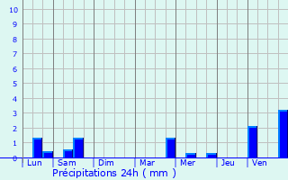 Graphique des précipitations prvues pour Saint-Adrien