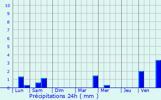 Graphique des précipitations prvues pour Moustru