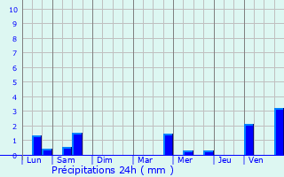 Graphique des précipitations prvues pour Lanrodec