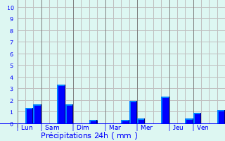 Graphique des précipitations prvues pour Saint-Aubin-ls-Elbeuf