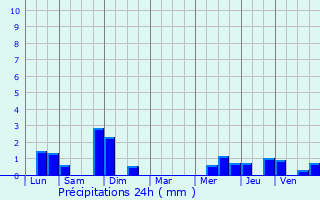 Graphique des précipitations prvues pour Pecq