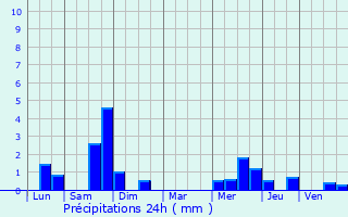 Graphique des précipitations prvues pour Oblinghem