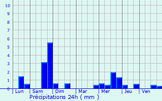 Graphique des précipitations prvues pour Bourecq