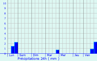 Graphique des précipitations prvues pour Sonnaz