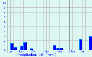 Graphique des précipitations prvues pour Pordic