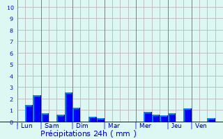 Graphique des précipitations prvues pour Drocourt