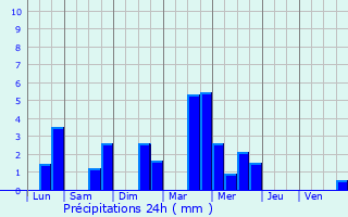 Graphique des précipitations prvues pour Angoulme