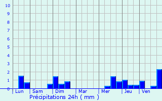 Graphique des précipitations prvues pour Laarne