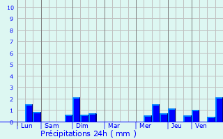 Graphique des précipitations prvues pour Merelbeke