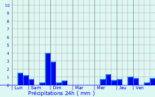 Graphique des précipitations prvues pour Croix