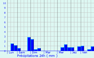 Graphique des précipitations prvues pour Espierres-Helchin