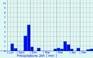 Graphique des précipitations prvues pour Isbergues