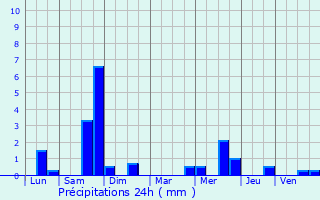 Graphique des précipitations prvues pour Inghem