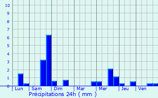 Graphique des précipitations prvues pour Rebecques