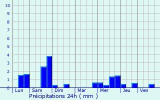Graphique des précipitations prvues pour Ostreville